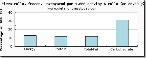 energy and nutritional content in calories in a slice of pizza